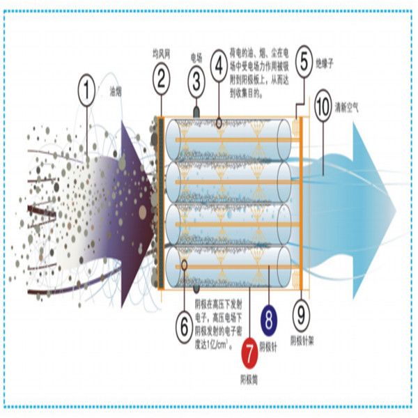 1.11.工(gōng)業靜電(diàn)油煙淨化器