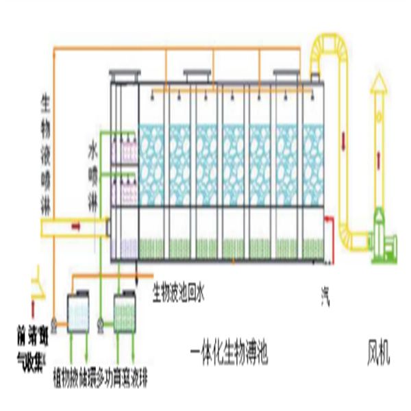 1.13.生(shēng)物(wù)濾池除臭設備